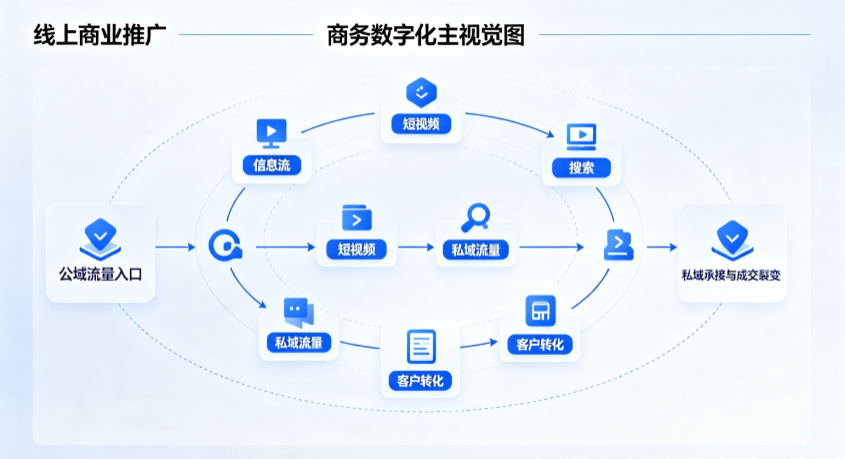槐荫区线上商业推广怎么做？全域流量闭环搭建与低成本转化实战指南
